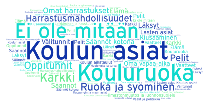 Sanapilvi asioista, joihin lapset haluavat vaikuttaa. Muun muassa koulun asiat, ruoka ja harrastusmahdollisuudet.