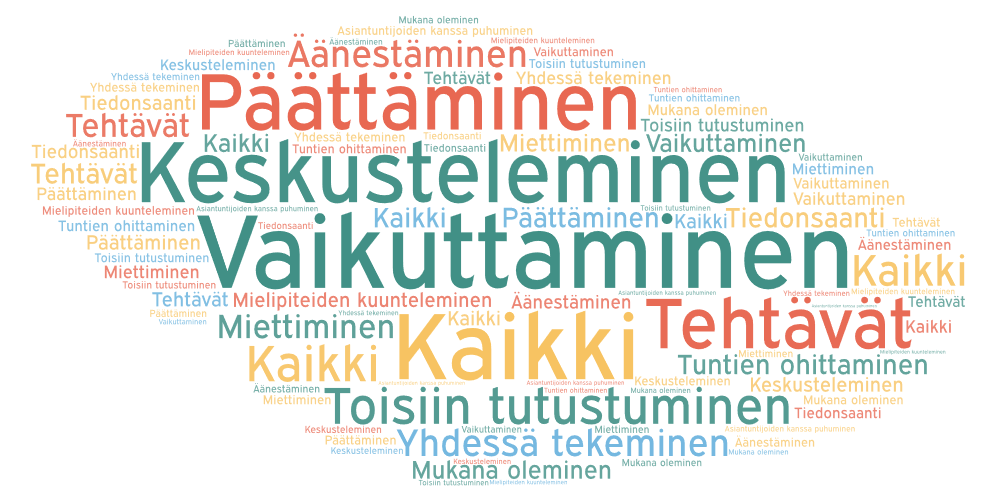 Sanapilvi, johon on koottu lasten vastauksia siitä, mikä on kivaa LastenParlamentin toiminnassa. Lapsista kivointa on ollut vaikuttaminen, keskusteleminen ja päättäminen.